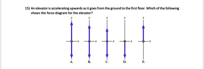 Elevator physics sum forces