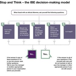 Dolgoff ethical decision making model