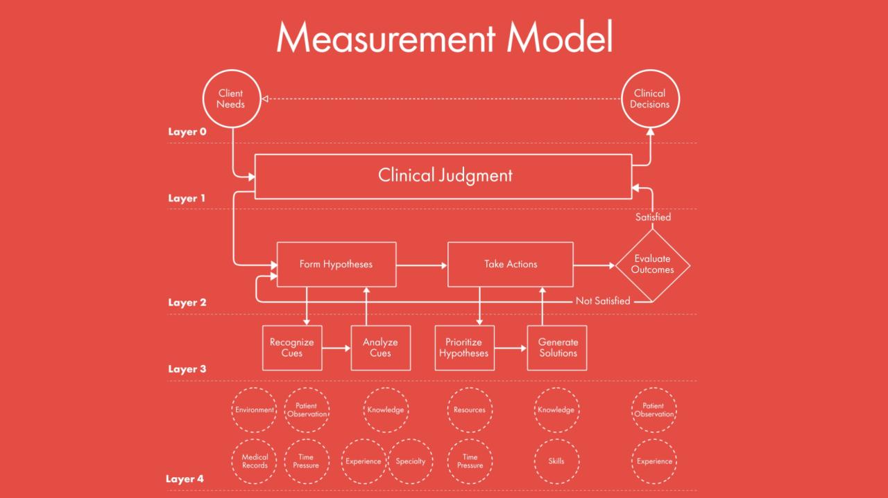 Knowledge and clinical judgement ati