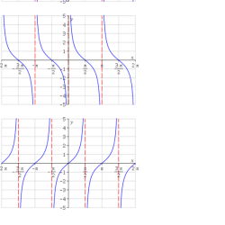 Match each trigonometric function with one of the graphs.