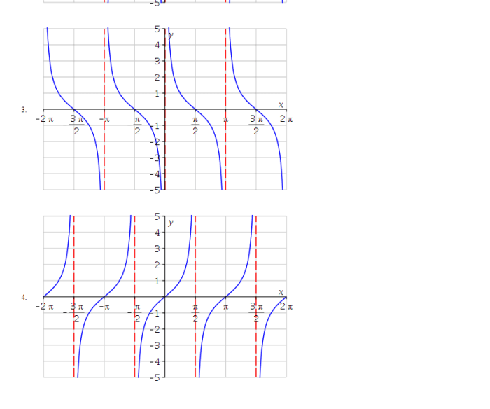 Match each trigonometric function with one of the graphs.