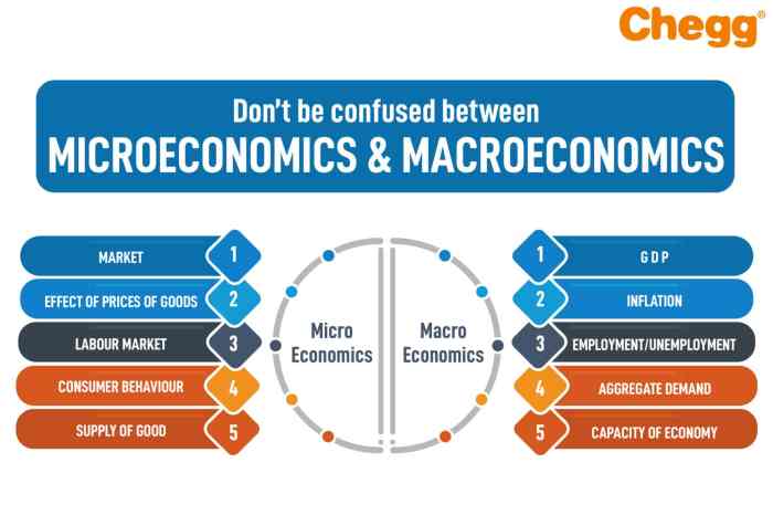 Classify the following topics as relating to microeconomics or macroeconomics