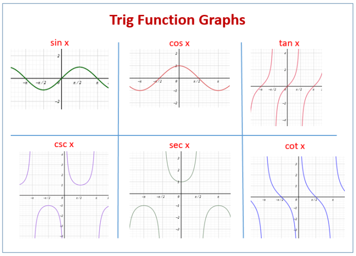 Match each trigonometric function with one of the graphs.