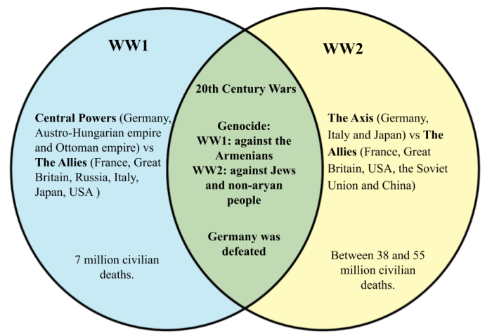 Similarities and differences between ww1 and ww2 venn diagram